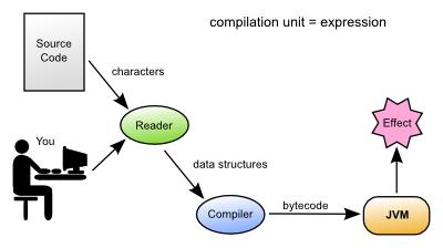 Clojure evaluation